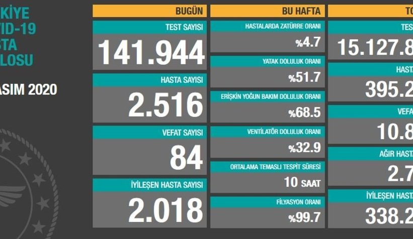 8 Kasım korona verileri