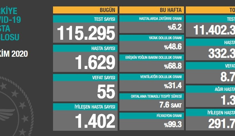 9 Ekim korona verileri