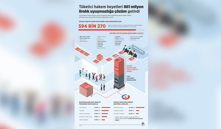 İl Ticaret Müdürlüğü Tüketici Hakem Heyeti'nin Büyük Başarısı