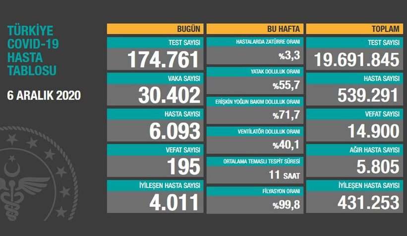 Ağır hasta sayısı azalma eğiliminde