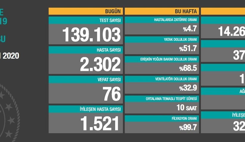 Ağır hasta sayısında artış sürüyor