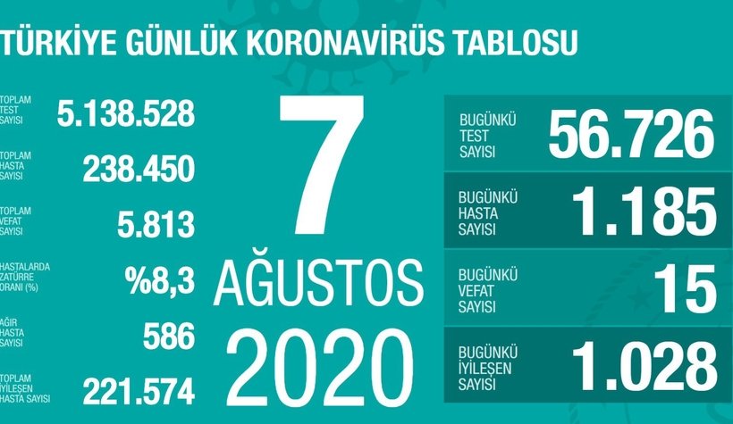 agustos-korona-verileri-saglik-bakani-fahrettin-koca-sosyal-medya-hesabindan-turkiye-deki-corona-virusu-salginiyla-ilgili-guncel-verileri-paylastiufpynznzce