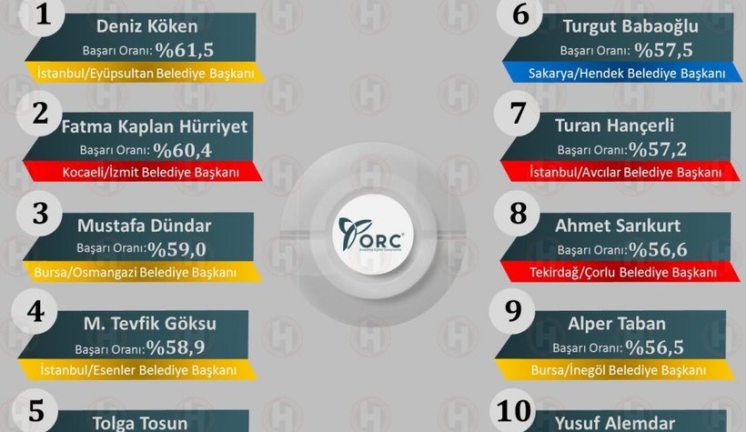 Anket sonuçları açıklandı; Listeye Sakarya'dan iki başkan girdi