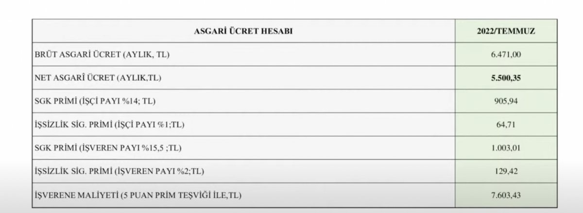 Asgari ücrete ara zammın detaylı hesaplaması