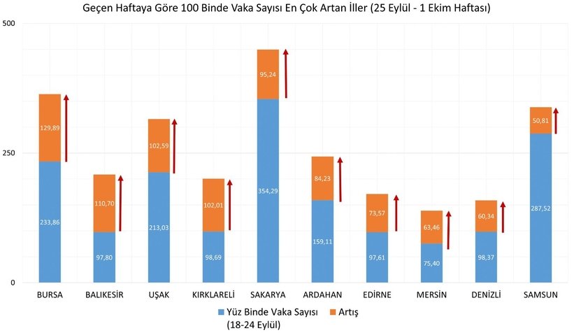 Bakan Koca açıkladı; Sakarya ilk 10 içinde