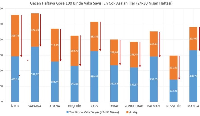 Bakan Koca paylaştı; Sakarya vaka sayısı en çok düşen il