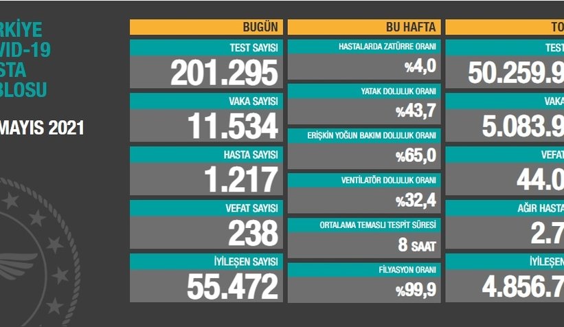 Bayramın ilk günü 238 kişi hayatını kaybetti