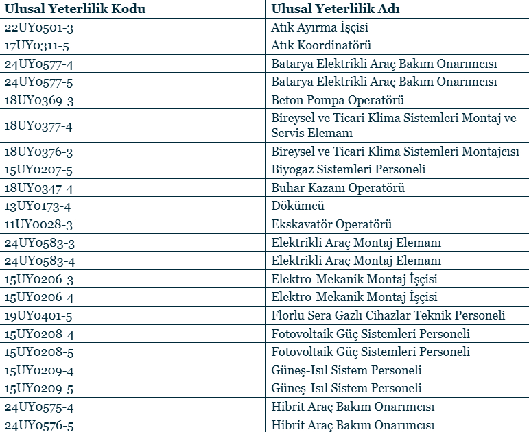 Belgesi olmayan çalışamayacak: İşte mesleki yeterlilik belgesi istenen 40 meslek