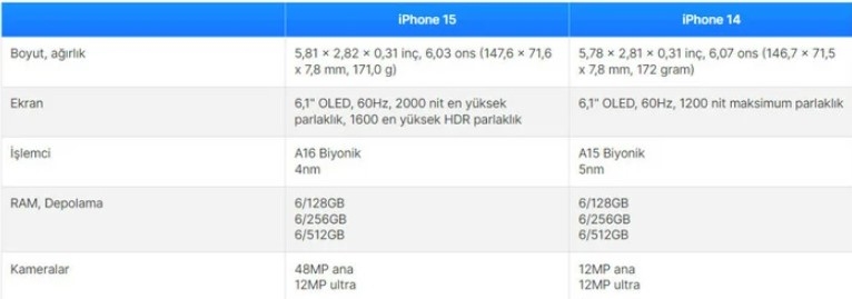 biraz-fazla-odeyip-iphone-15-almak-mantikli-mi-iste-iphone-14-ile-iphone-15-arasindaki-farklarrlz4ww4ysm