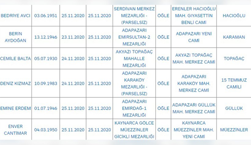 Bugünkü can kaybı 37 kişi