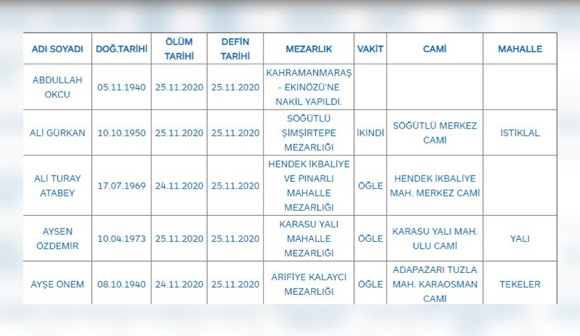 Bugünkü can kaybı 37 kişi