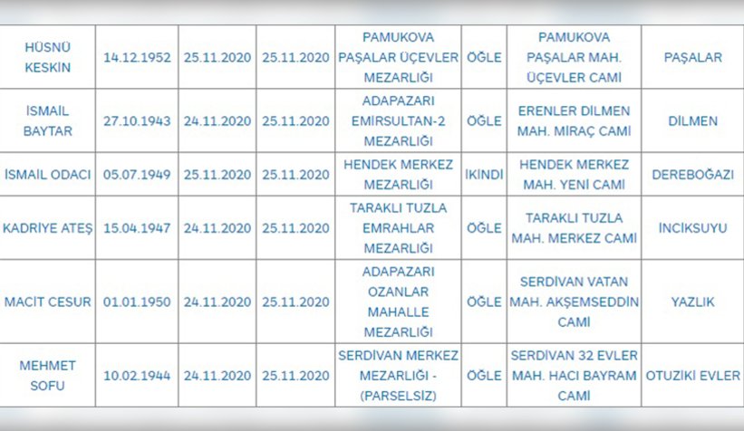 Bugünkü can kaybı 37 kişi