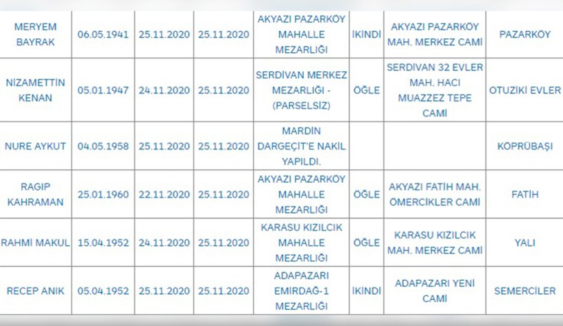 Bugünkü can kaybı 37 kişi