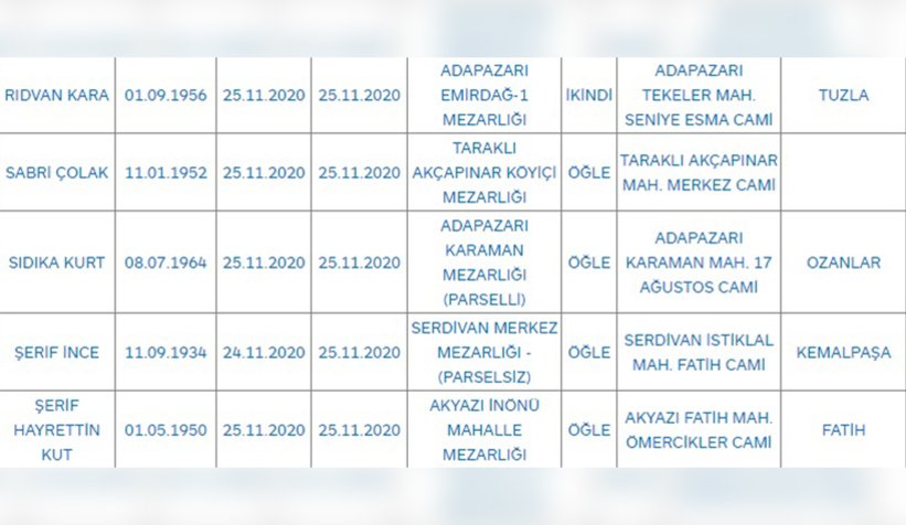 Bugünkü can kaybı 37 kişi