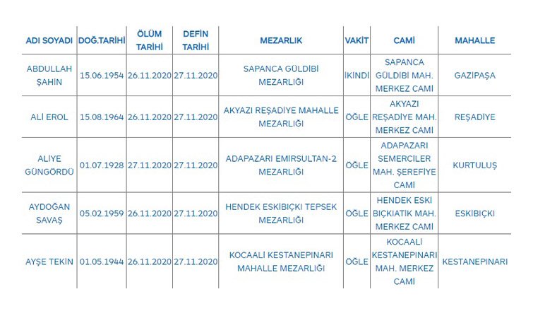 Bugünkü can kaybı 39 kişi