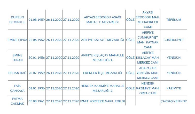 Bugünkü can kaybı 39 kişi