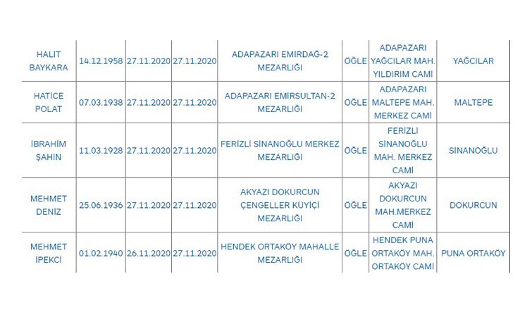 Bugünkü can kaybı 39 kişi