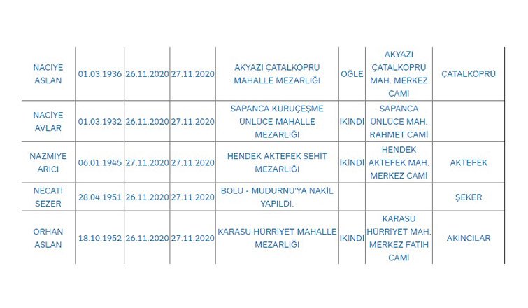 Bugünkü can kaybı 39 kişi