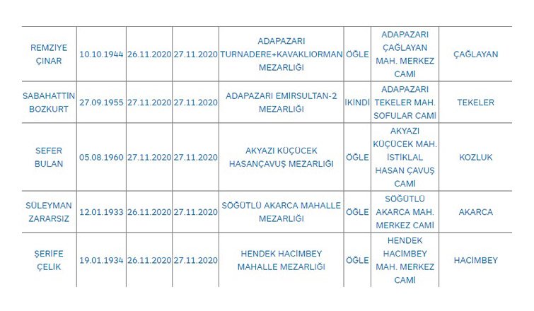 Bugünkü can kaybı 39 kişi