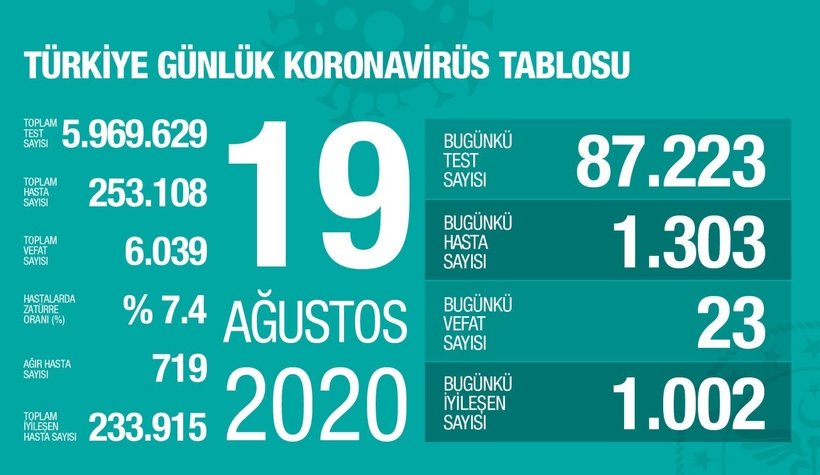 Bugünün verileri açıklandı; İşte vaka sayıları