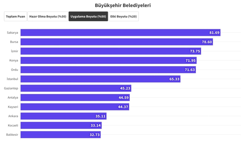 buyuksehirin-o-uygulamasi-yerel-yonetimler-icinde-birinci-oldudwfnnuvubc
