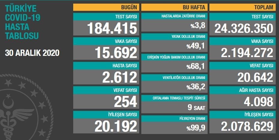 Can kaybı 20 bin 642’ye yükseldi