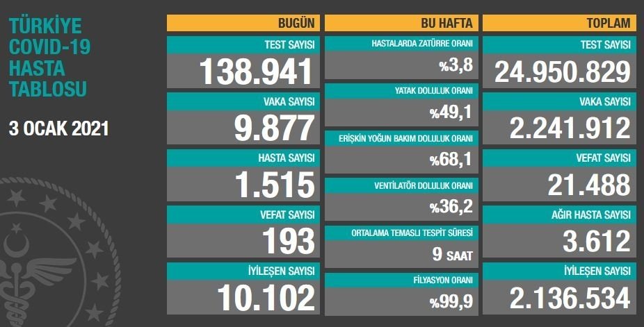 Can kaybı ve vaka sayısı düşüyor