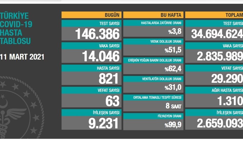 Can kaybında düne göre düşüş var