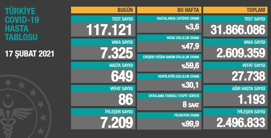Can kaybında düşüş devam ediyor