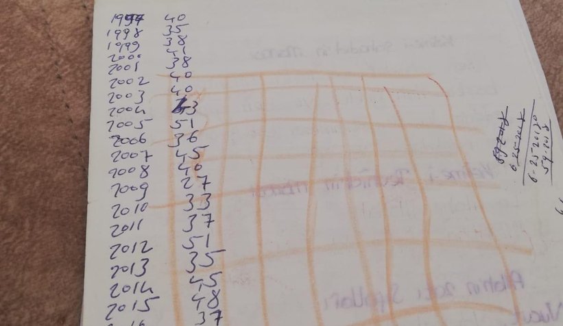 Defterindeki rakamların gizemi öldükten sonra anlaşıldı