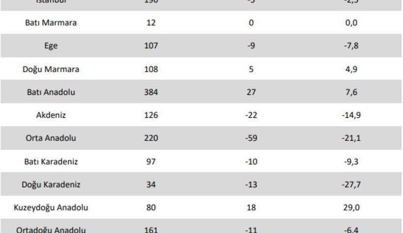 Doğu Marmara'da vakalar yükselişte
