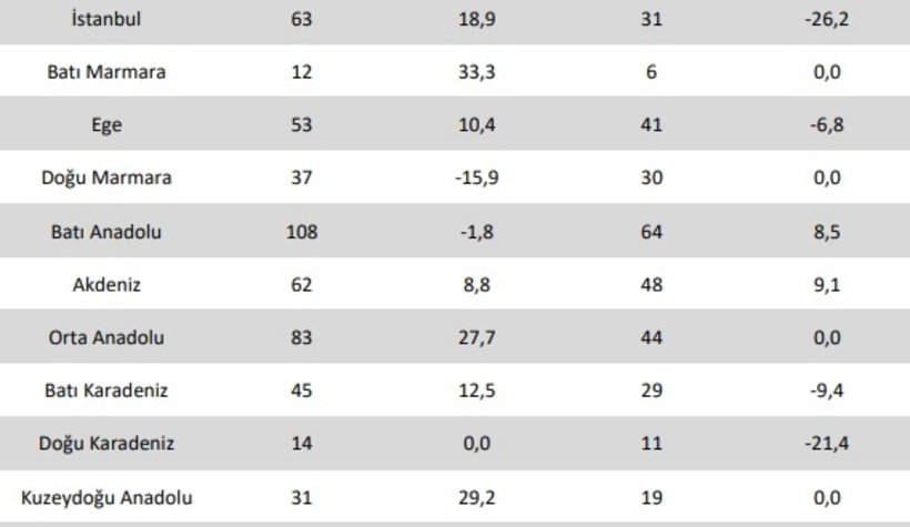 Doğu Marmara'da vakalar yükselişte
