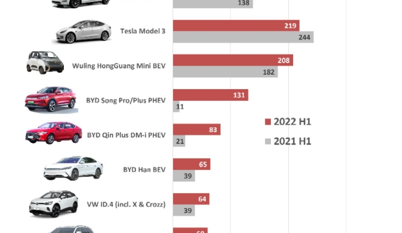 Dünyada en çok satılan elektrikli araçlar belli oldu