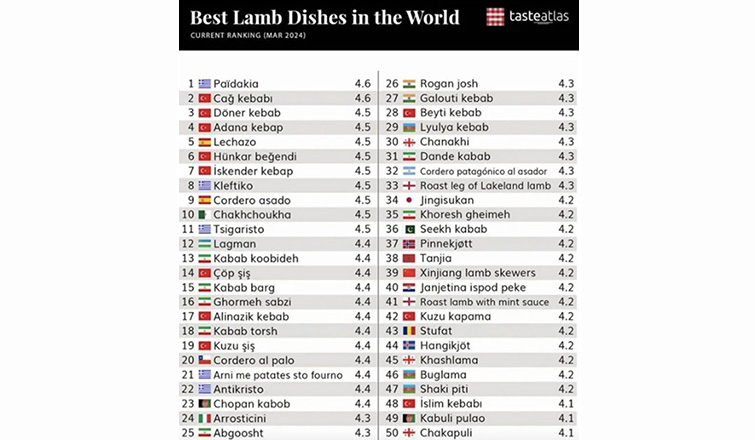 dunyanin-en-iyi-kuzu-yemekleri-listesinde-turkiye-den-10-lezzet-varuel1kzewel