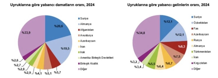 evlenen-ciftlerin-sayisi-2024-yilinda-568-bin-395-olduq1dmtk93tc