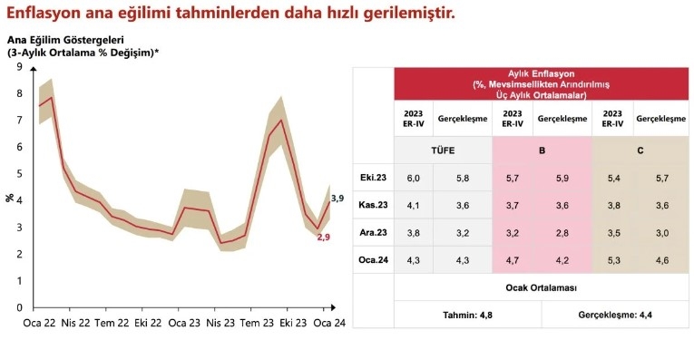 fatih-karahan-enflasyon-ana-egilimi-tahminimizden-hizli-geriledicvvwt2rwcg