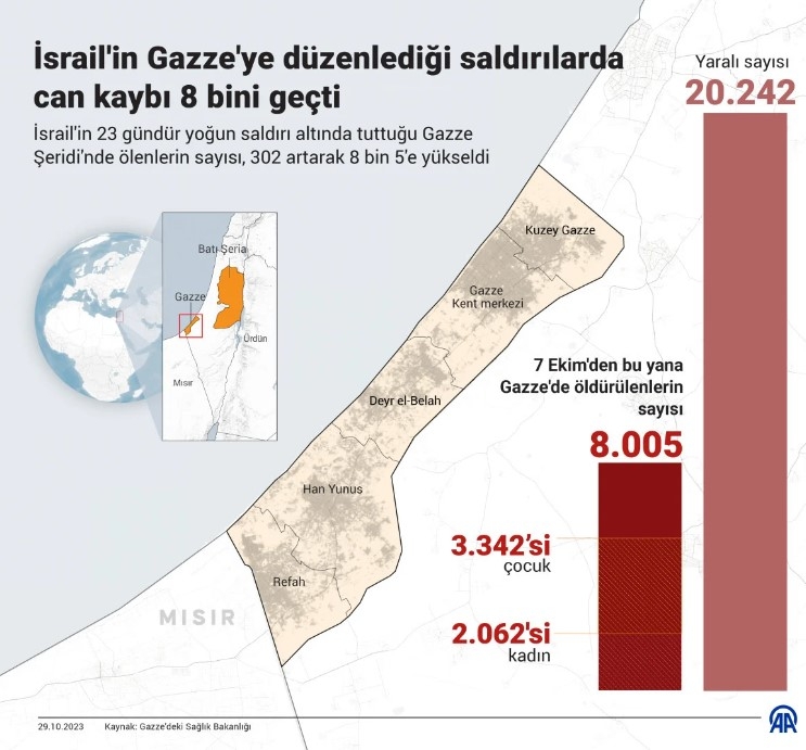 gazze-de-bilanco-agirlasiyor-8-binden-fazla-kisi-hayatini-kaybettivgphcdhtqm