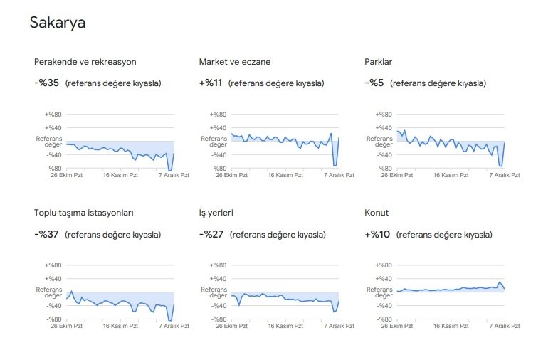 Google, Sakarya'nın 'hareketlilik' verilerini paylaştı