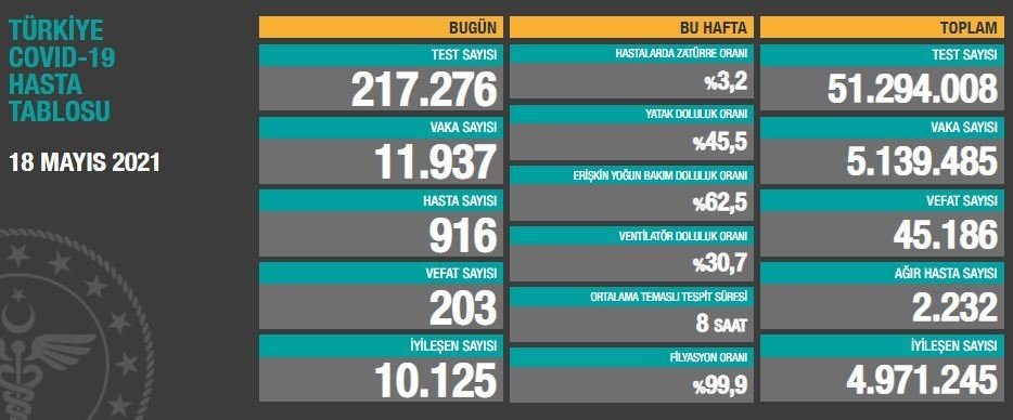 Günlük vaka sayısı arttı
