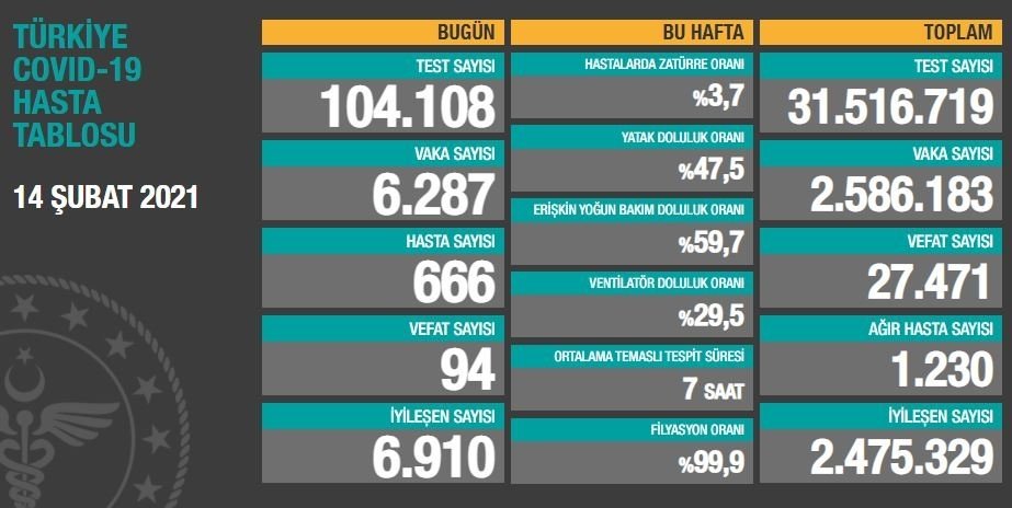 Günlük vaka sayısında büyük düşüş