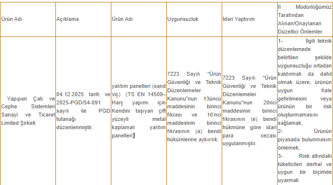Güvenlik testini geçemeyen yapı malzemesi için toplatma kararı