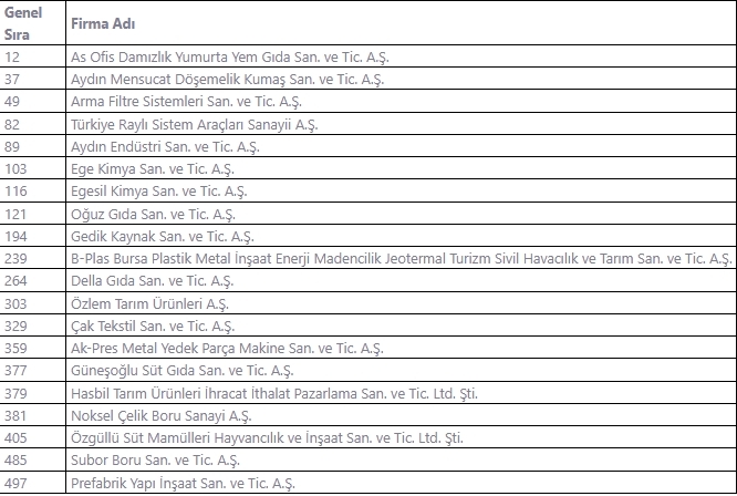 İkinci 500 listesine Sakarya'dan 20 firma girdi
