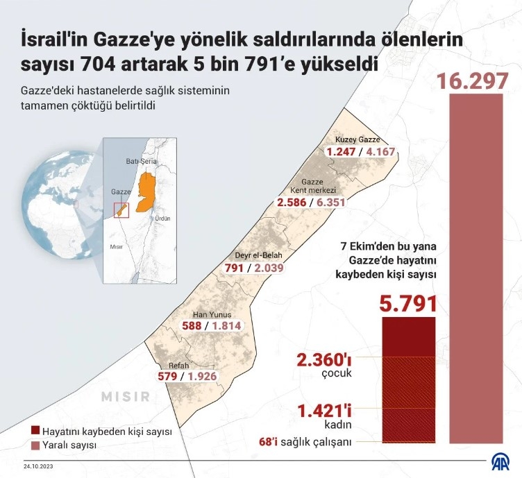 İsrail saldırılarının bilançosu ortaya çıktı