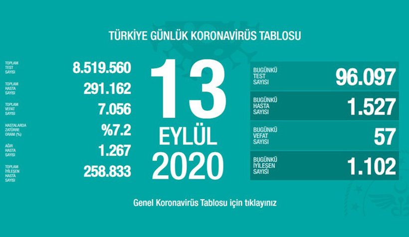 İşte bugünün korona verileri