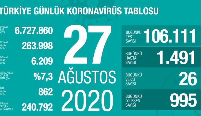 İşte son 24 saatin vaka sayıları