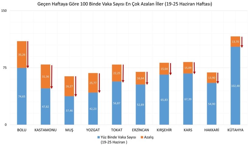 İşte vaka sayısı en çok azalan şehirler