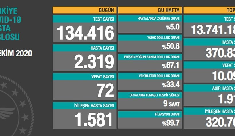 Korona verileri açıklandı