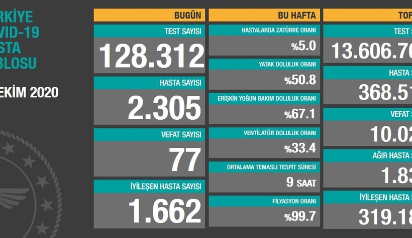 koronada-can-kaybi-10-bini-astirm8ynxzqnz