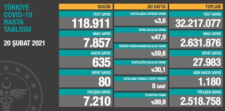 Kötü haber; Vaka sayısı arttı