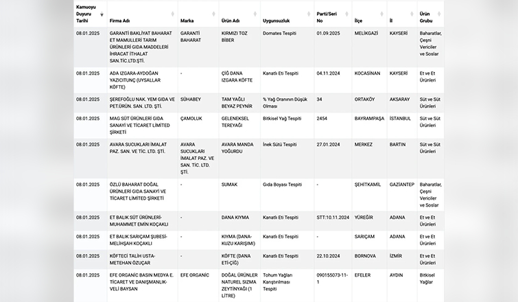 liste-yenilendi-toz-biberde-domates-ve-baklavada-yer-fistigis3n1bdgzcc